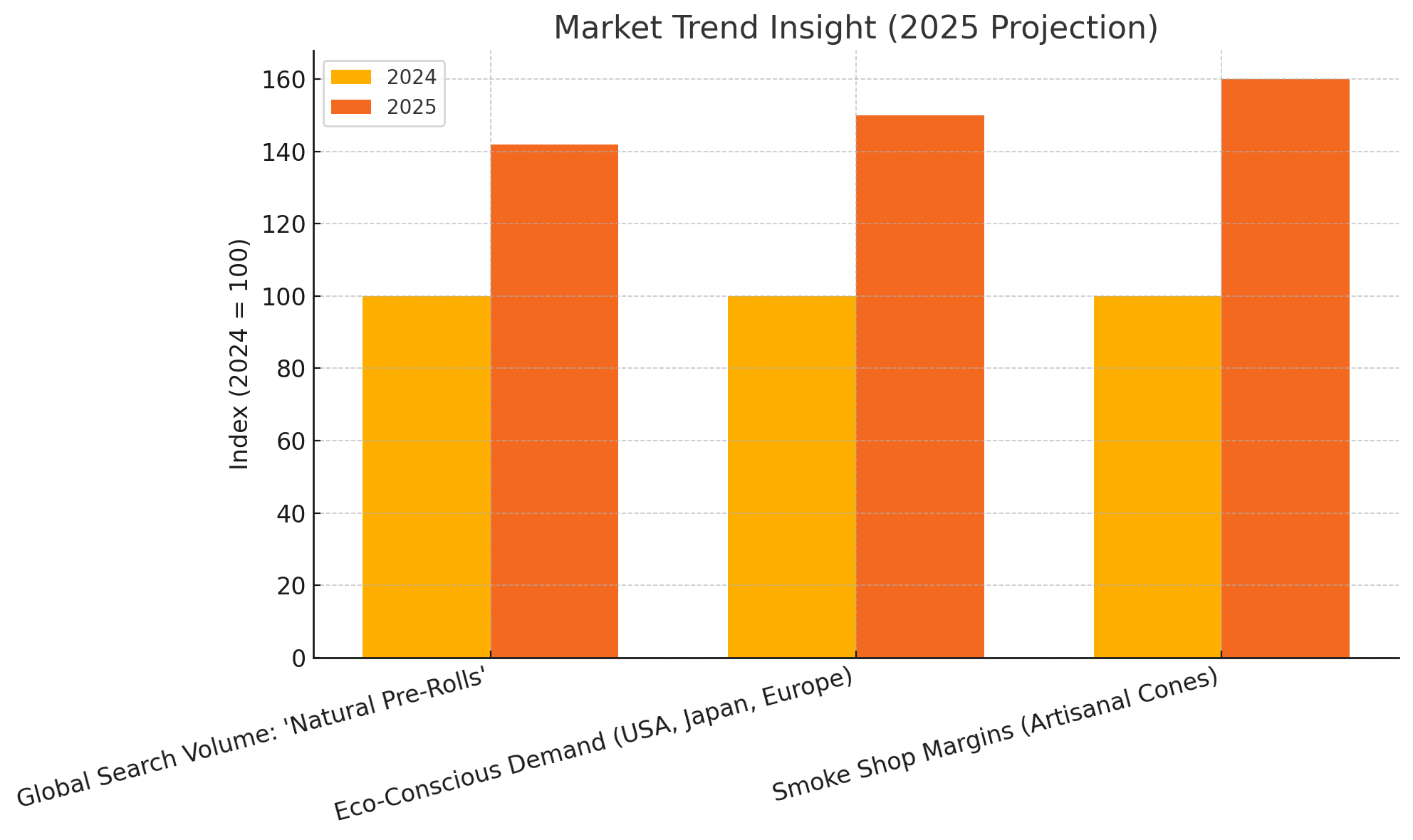 Bar chart comparing 2024 and 2025 projections showing a 42% rise in global search volume for natural pre-rolls, increased demand in USA, Japan, and Europe for eco-conscious smoking accessories, and higher smoke shop margins from artisanal cones.